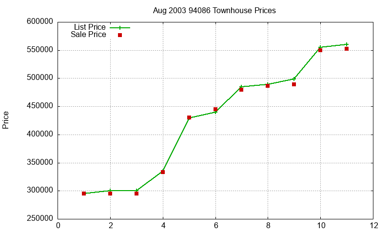 94086 Townhouses Just Sold 2003-08