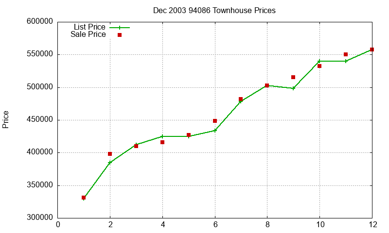 94086 Townhouses Just Sold 2003-12