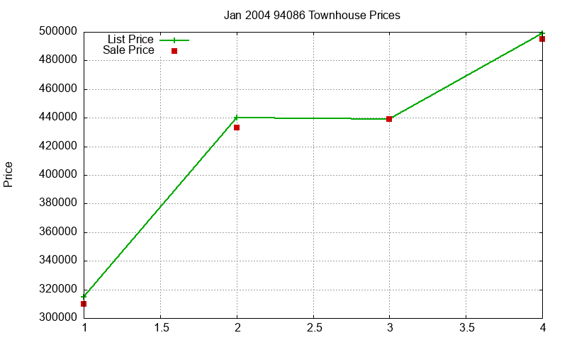 94086 Townhouses Just Sold 2004-01