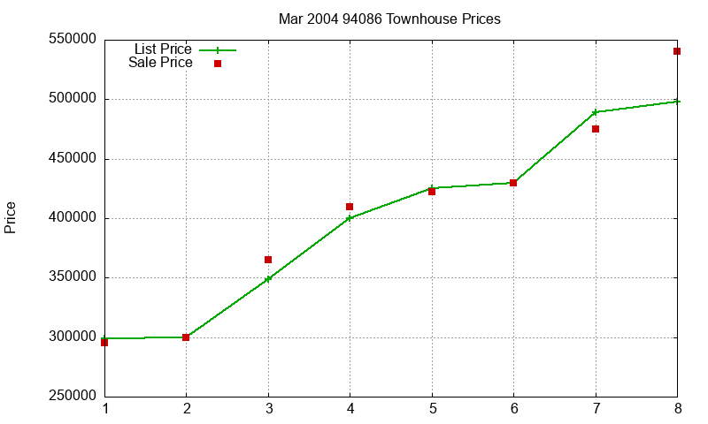 94086 Townhouses Just Sold 2004-03 94086 Townhouses Just Sold 2004-03