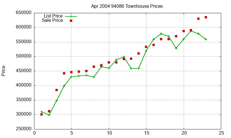 94086 Townhouses Just Sold 2004-04