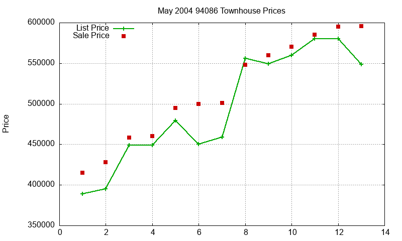 94086 Townhouses Just Sold 2004-05