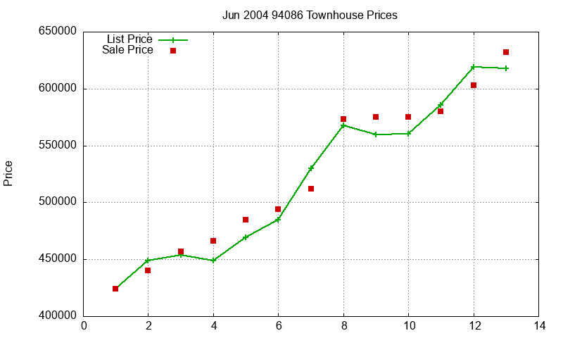94086 Townhouses Just Sold 2004-06