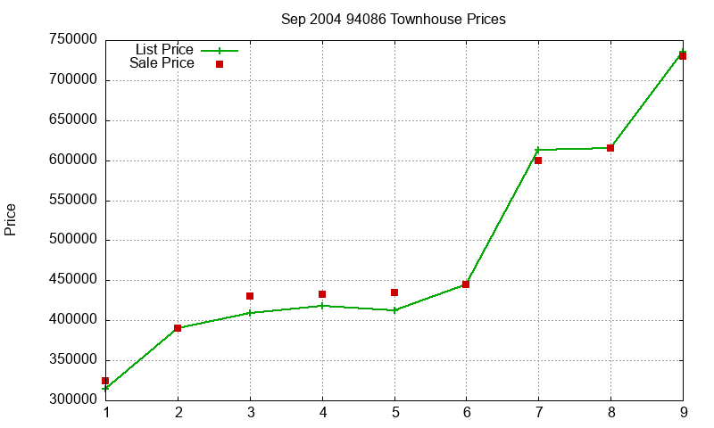 94086 Townhouses Just Sold 2004-09