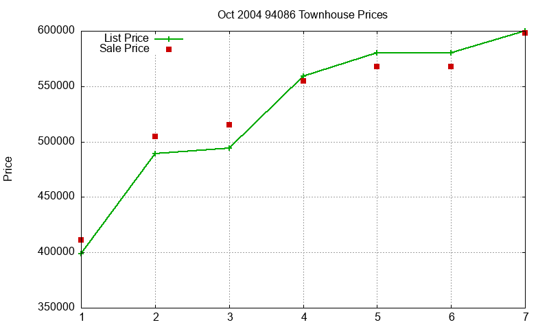 94086 Townhouses Just Sold 2004-10