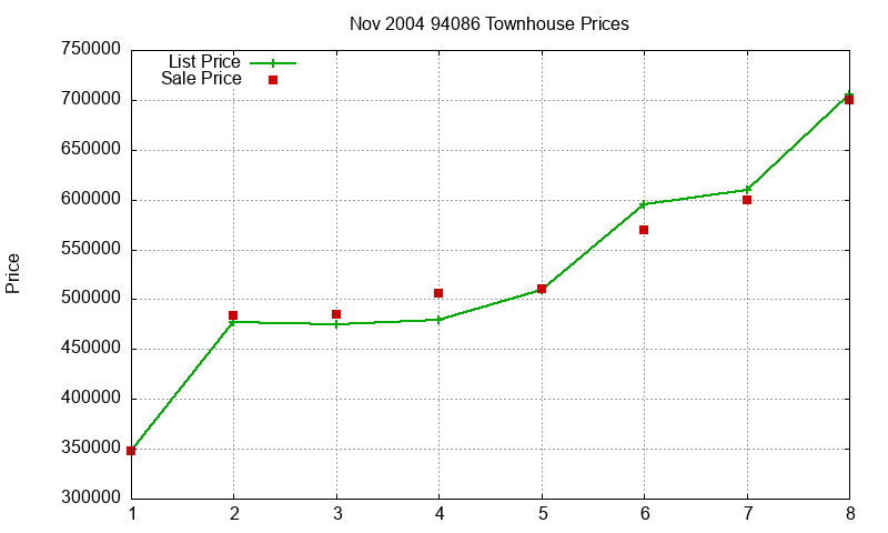 94086 Townhouses Just Sold 2004-11 94086 Townhouses Just Sold 2004-11