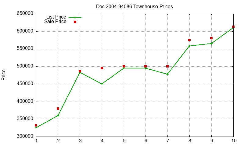 94086 Townhouses Just Sold 2004-12 94086 Townhouses Just Sold 2004-12