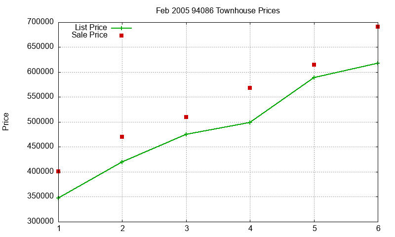 94086 Townhouses Just Sold 2005-02