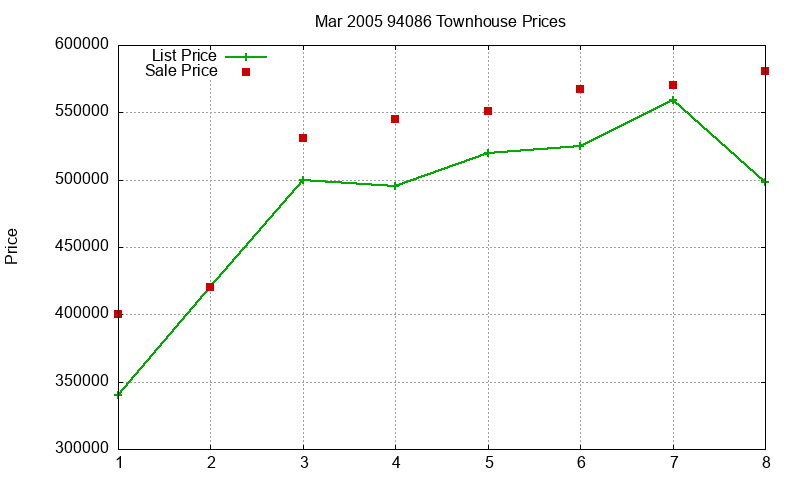 94086 Townhouses Just Sold 2005-03 94086 Townhouses Just Sold 2005-03