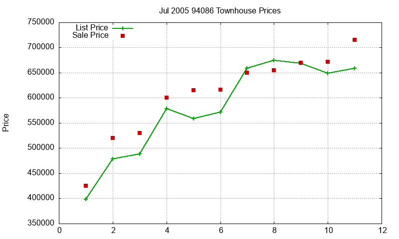 94086 Townhouses Just Sold 2005-07