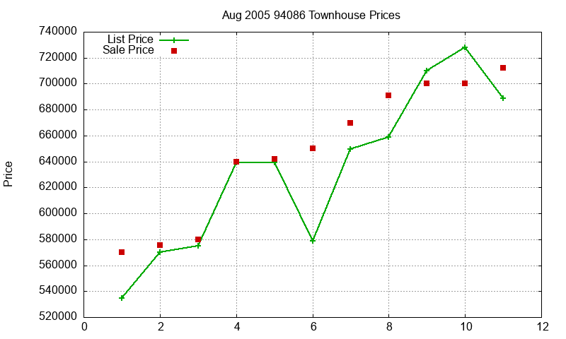 94086 Townhouses Just Sold 2005-08