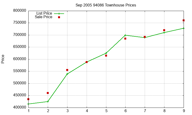 94086 Townhouses Just Sold 2005-09