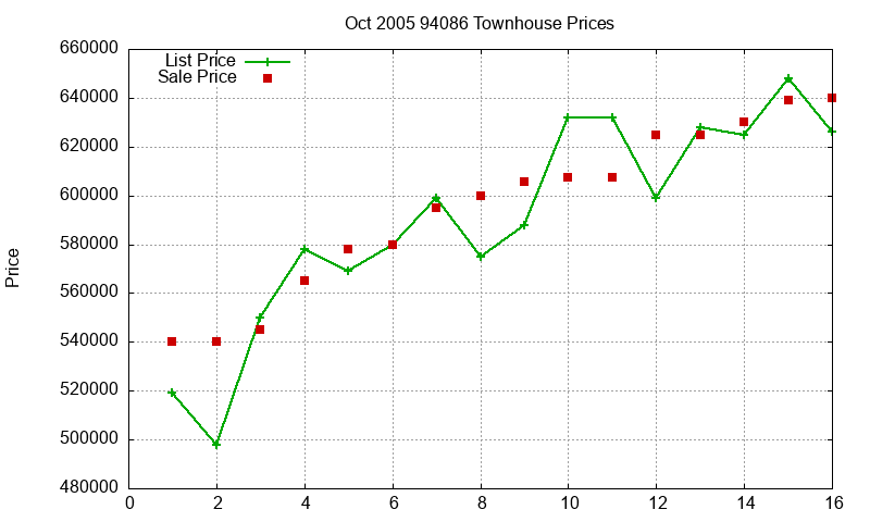 94086 Townhouses Just Sold 2005-10 94086 Townhouses Just Sold 2005-10