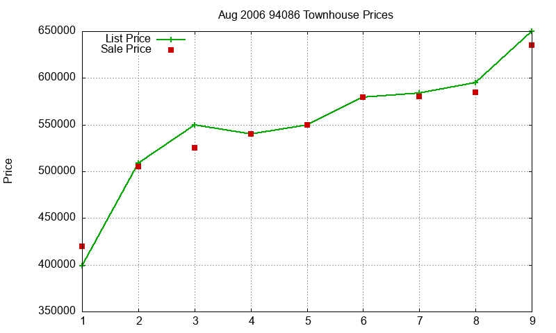 94086 Townhouses Just Sold 2006-08