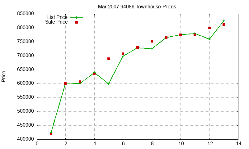 94086 Townhouses Just Sold 2007-03 94086 Townhouses Just Sold 2007-03