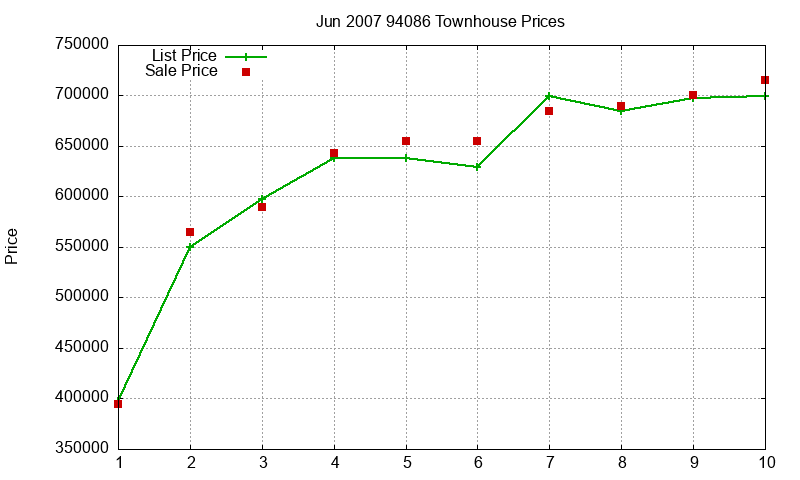 94086 Townhouses Just Sold 2007-06