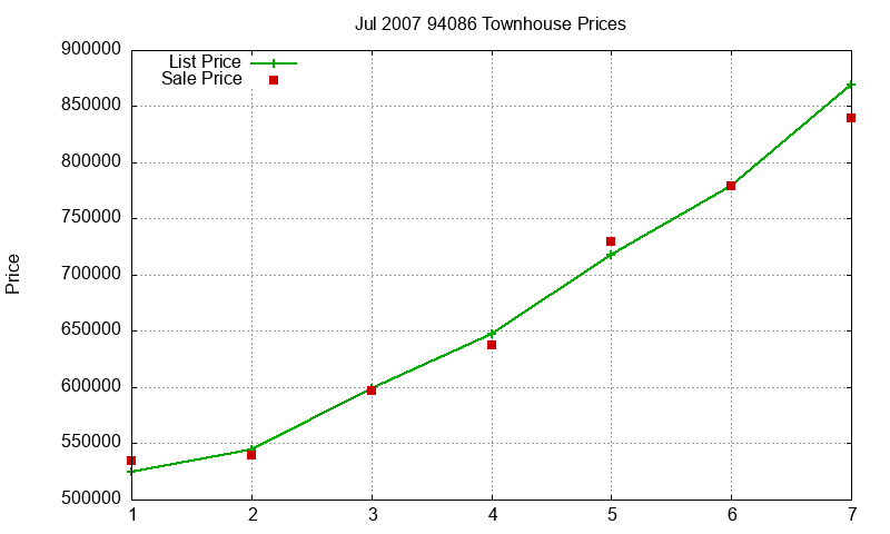 94086 Townhouses Just Sold 2007-07