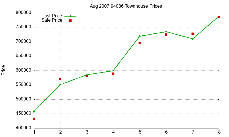 94086 Townhouses Just Sold 2007-08 94086 Townhouses Just Sold 2007-08