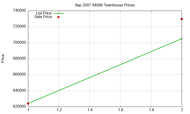 94086 Townhouses Just Sold 2007-09