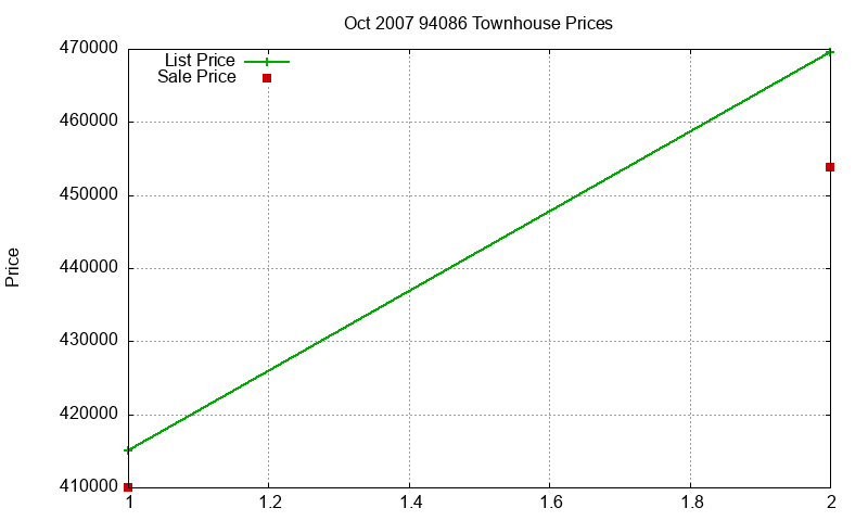 94086 Townhouses Just Sold 2007-10 94086 Townhouses Just Sold 2007-10