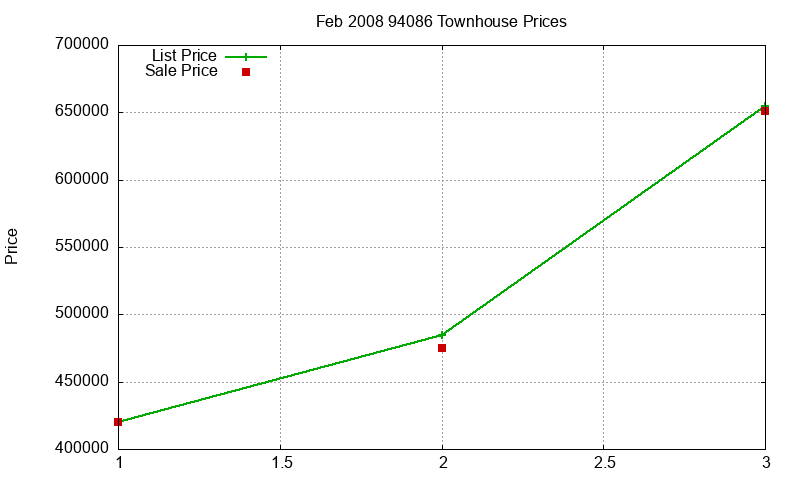 94086 Townhouses Just Sold 2008-02