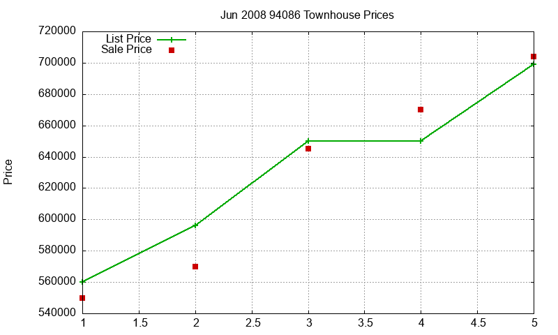 94086 Townhouses Just Sold 2008-06