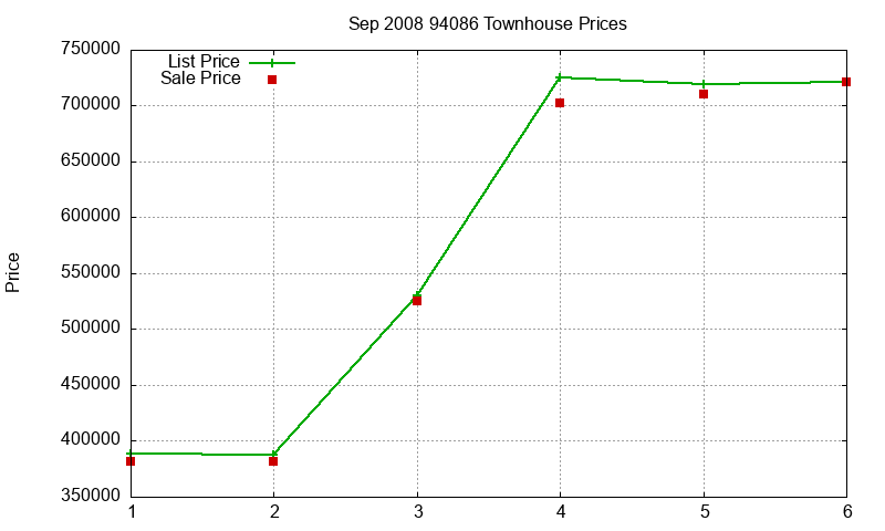 94086 Townhouses Just Sold 2008-09
