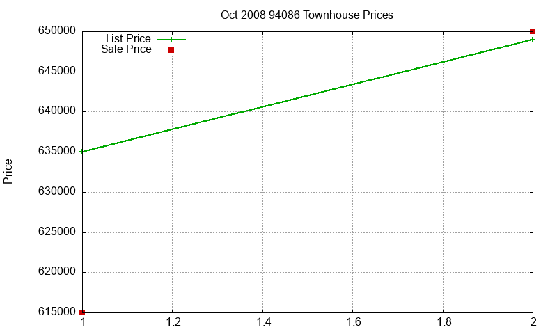 94086 Townhouses Just Sold 2008-10 94086 Townhouses Just Sold 2008-10