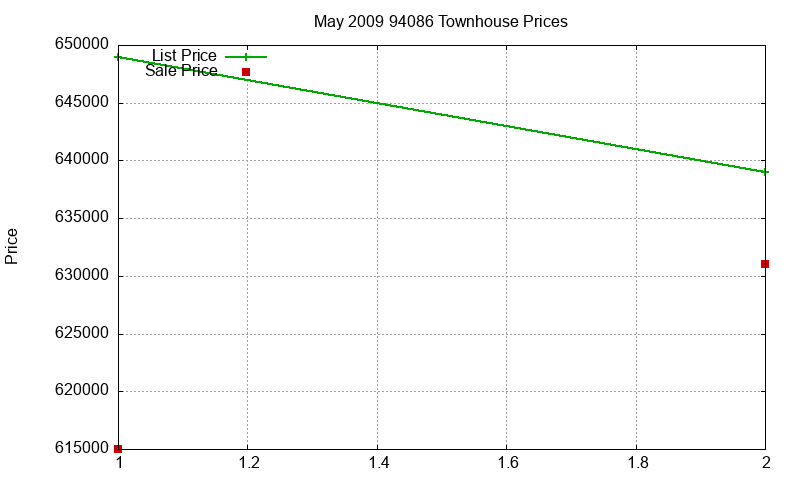 94086 Townhouses Just Sold 2009-05