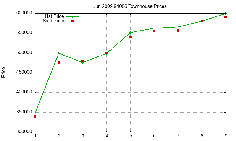 94086 Townhouses Just Sold 2009-06 94086 Townhouses Just Sold 2009-06