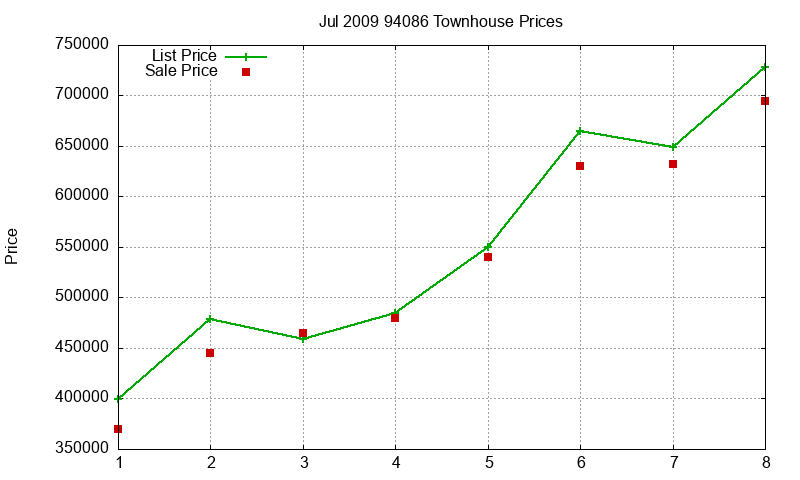 94086 Townhouses Just Sold 2009-07