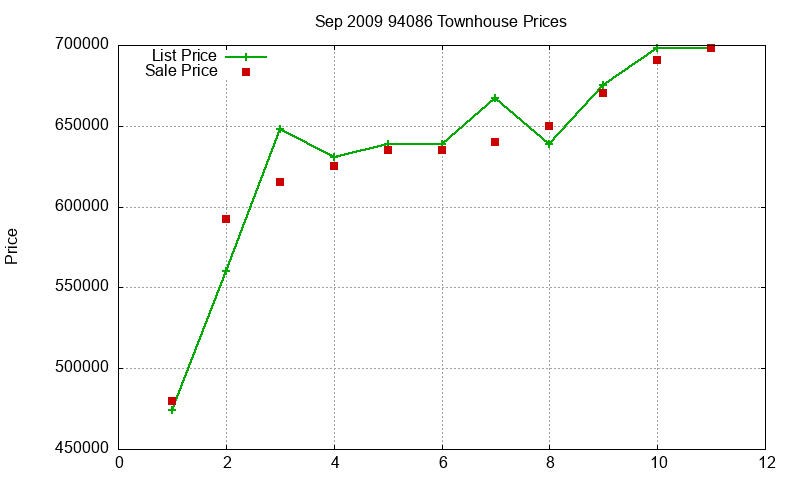94086 Townhouses Just Sold 2009-09