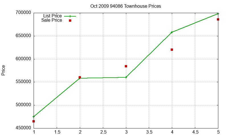 94086 Townhouses Just Sold 2009-10 94086 Townhouses Just Sold 2009-10