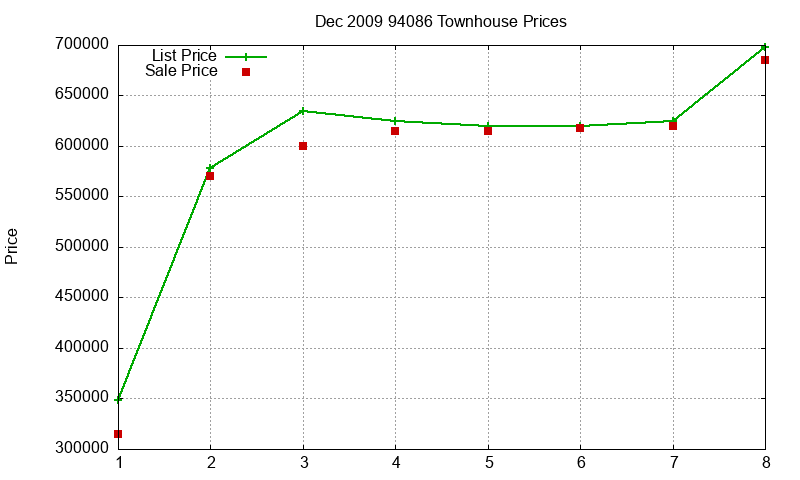 94086 Townhouses Just Sold 2009-12