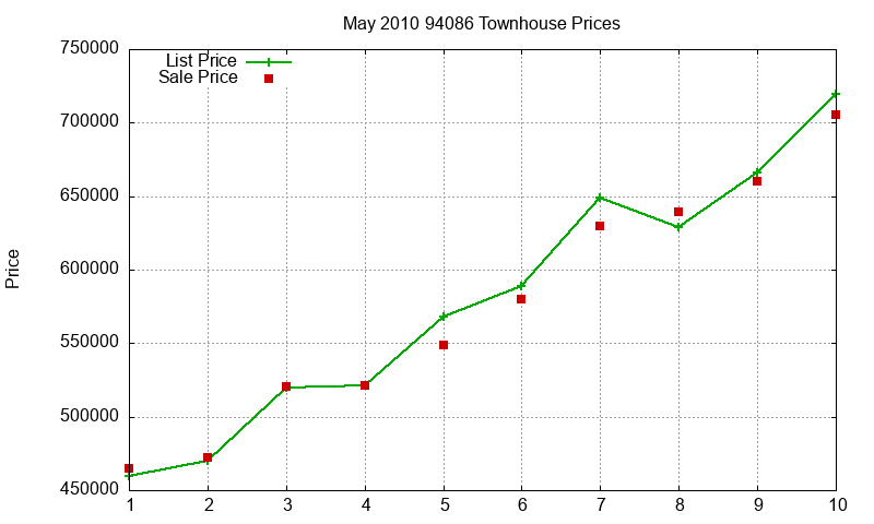 94086 Townhouses Just Sold 2010-05 94086 Townhouses Just Sold 2010-05