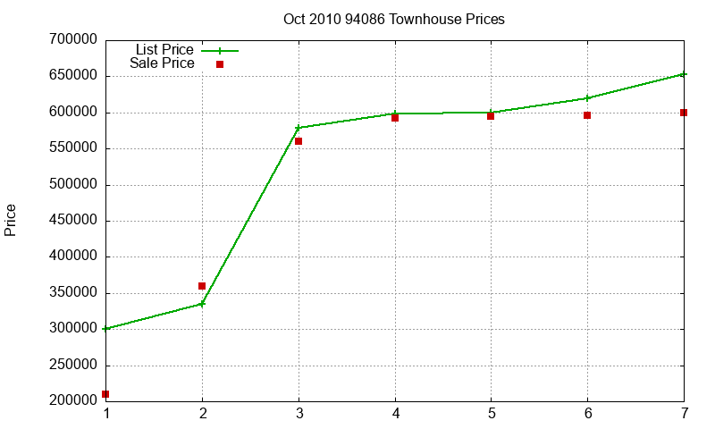 94086 Townhouses Just Sold 2010-10 94086 Townhouses Just Sold 2010-10