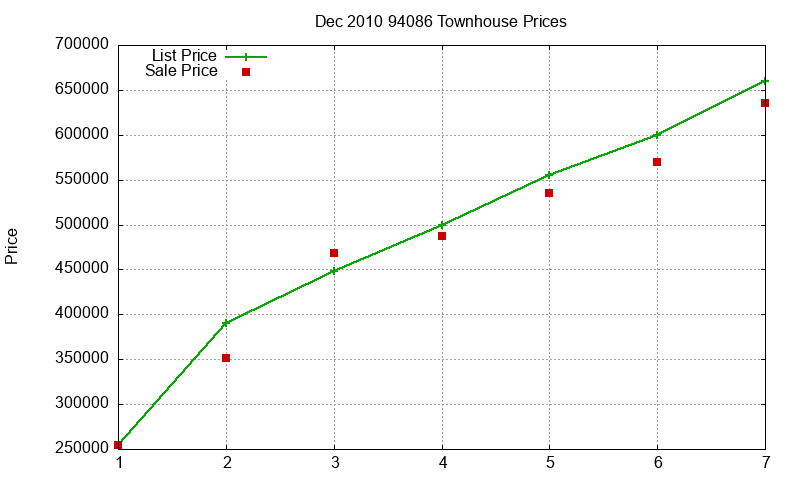 94086 Townhouses Just Sold 2010-12