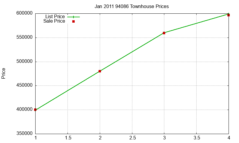 94086 Townhouses Just Sold 2011-01