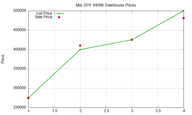 94086 Townhouses Just Sold 2011-03