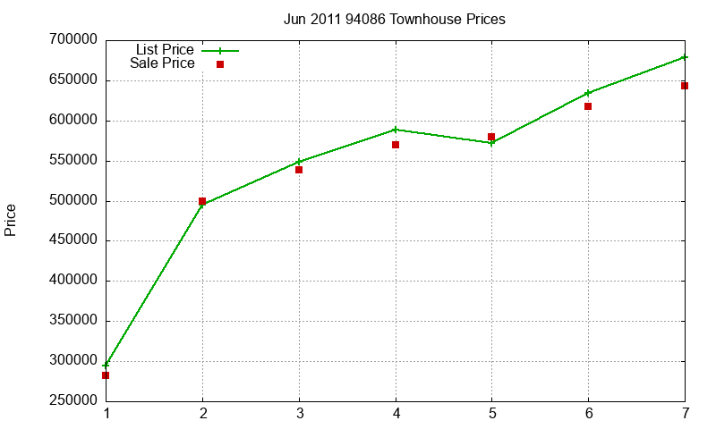 94086 Townhouses Just Sold 2011-06