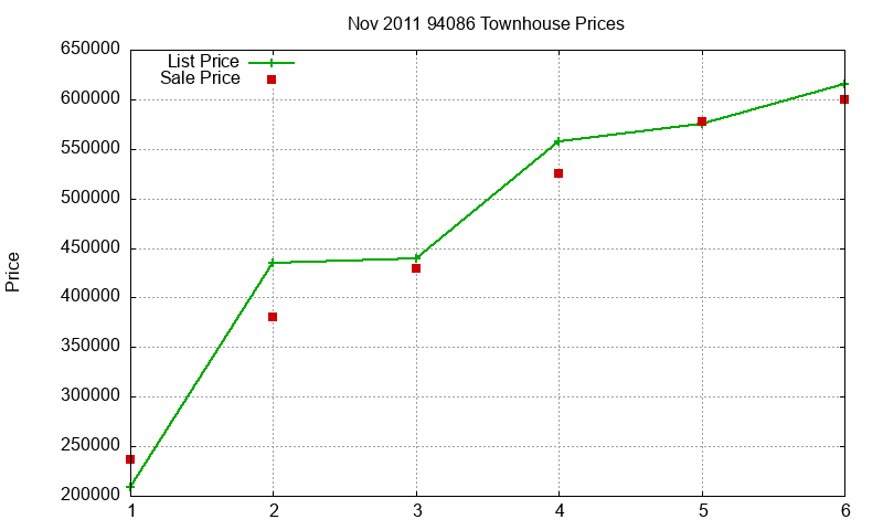 94086 Townhouses Just Sold 2011-11