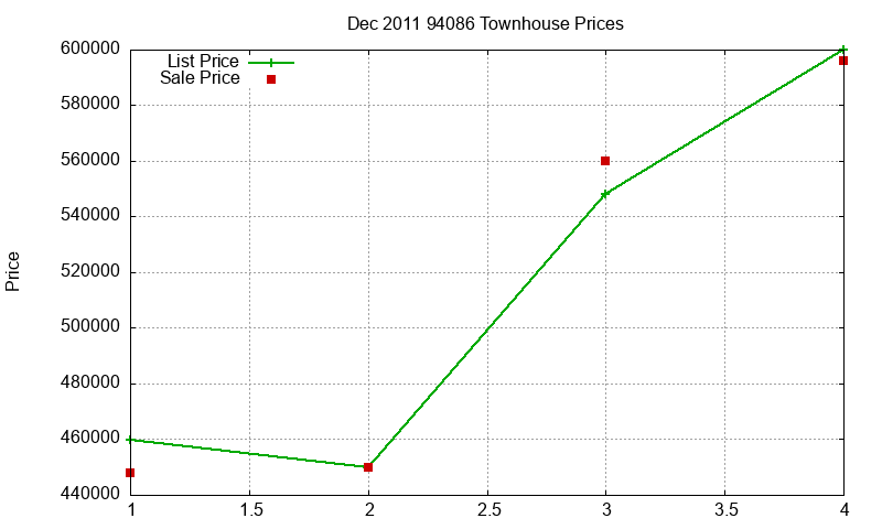 94086 Townhouses Just Sold 2011-12