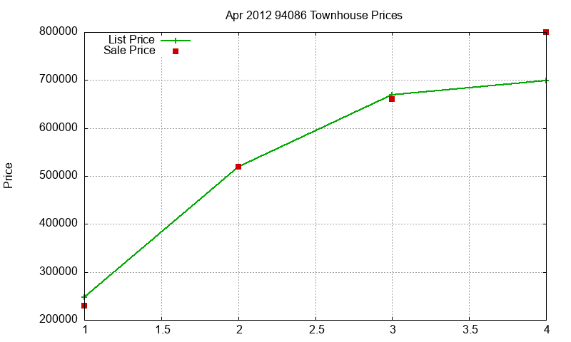 94086 Townhouses Just Sold 2012-04