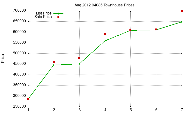 94086 Townhouses Just Sold 2012-08 94086 Townhouses Just Sold 2012-08