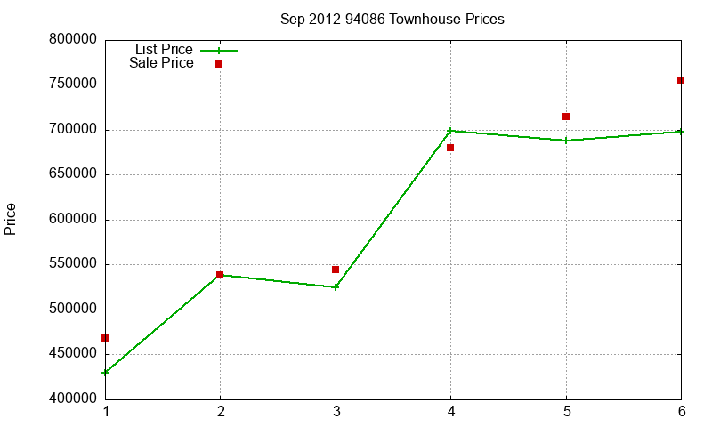94086 Townhouses Just Sold 2012-09