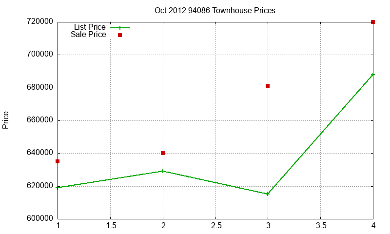 94086 Townhouses Just Sold 2012-10 94086 Townhouses Just Sold 2012-10