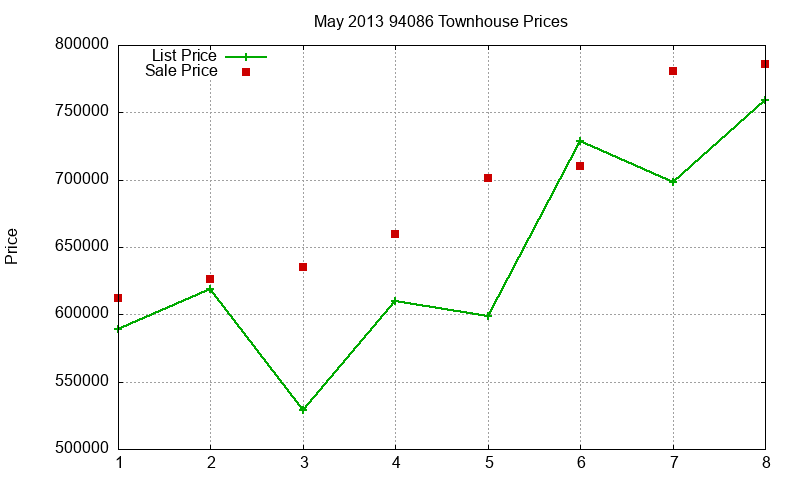 94086 Townhouses Just Sold 2013-05 94086 Townhouses Just Sold 2013-05