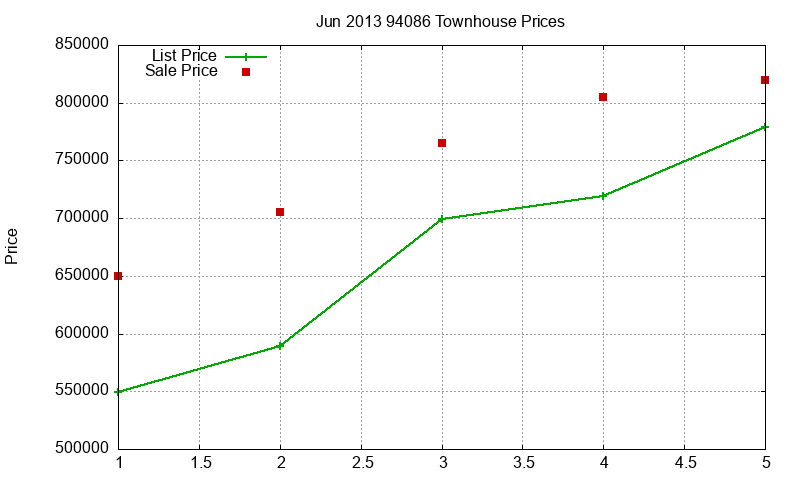 94086 Townhouses Just Sold 2013-06 94086 Townhouses Just Sold 2013-06