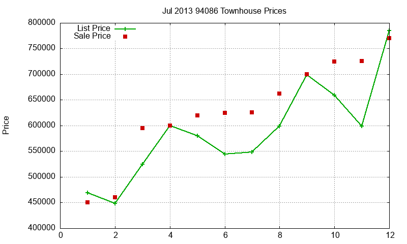 94086 Townhouses Just Sold 2013-07 94086 Townhouses Just Sold 2013-07