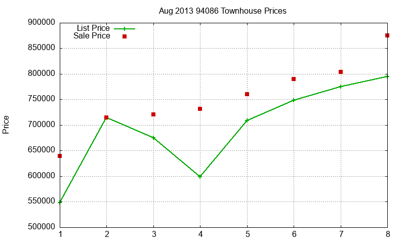 94086 Townhouses Just Sold 2013-08 94086 Townhouses Just Sold 2013-08